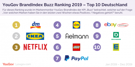 Buzz-Marken: Netflix gelingt weiter Sprung nach vorne -